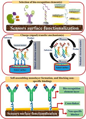 Advances in nanocomposites-based electrochemical biosensors for the early diagnosis of breast cancer